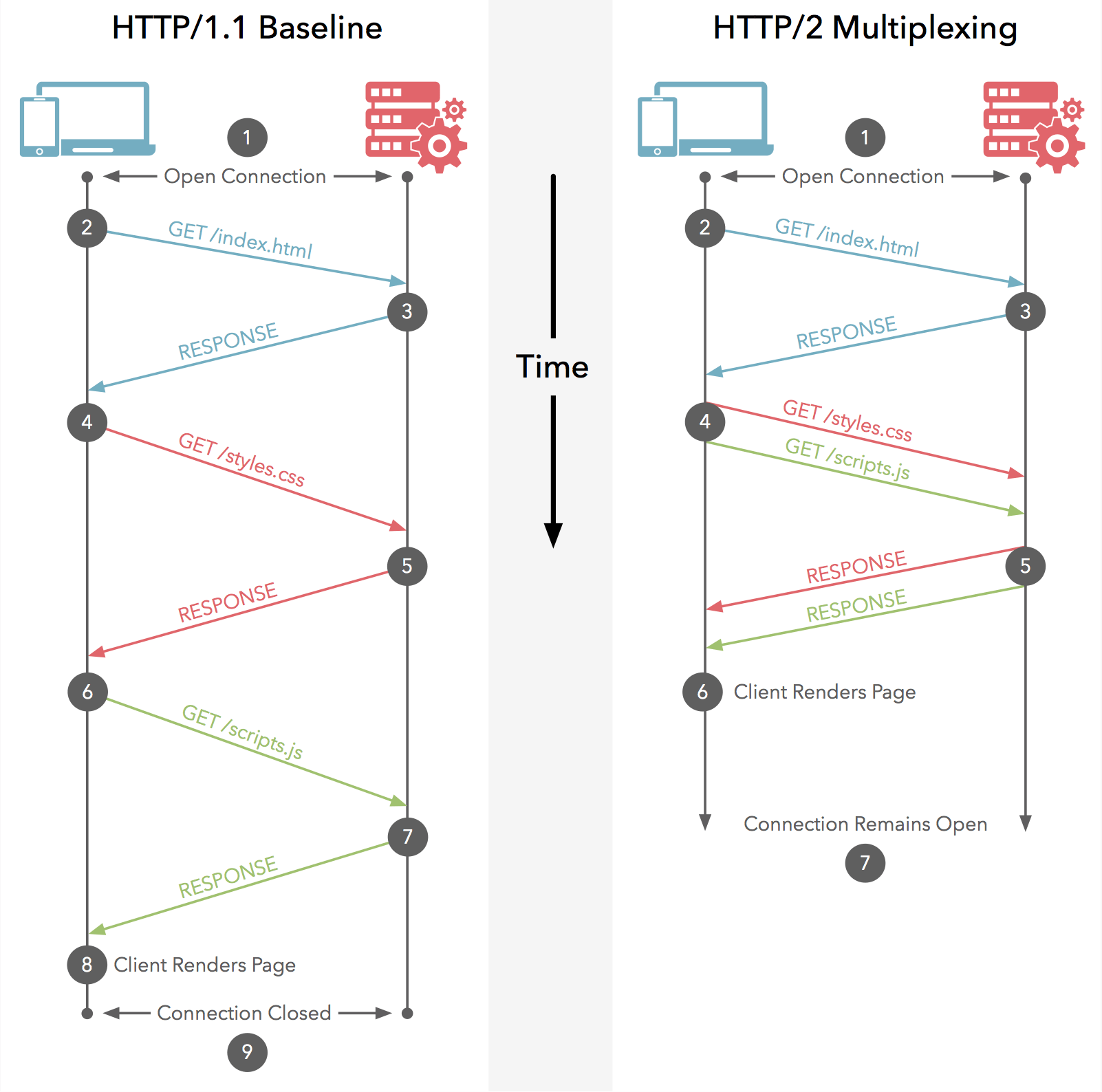 HTTP/2 là gì? 12