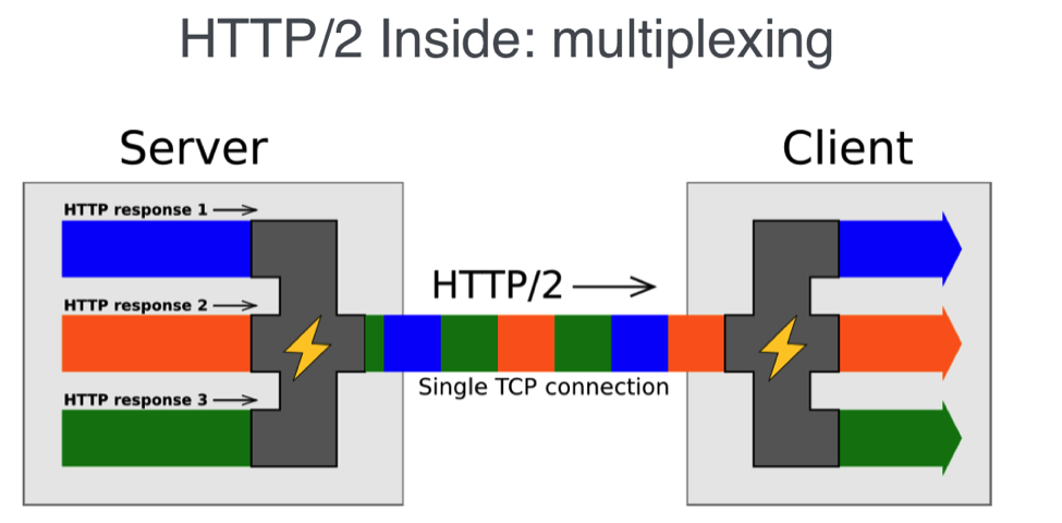 HTTP/2 là gì? 13