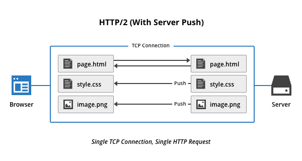 HTTP/2 là gì? 14